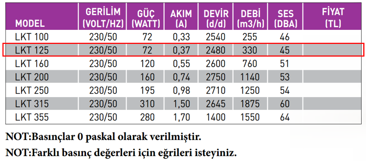 FANEX LKT 125-B 3000 D/D 230 Volt Monofaze Geriye Eğimli Yuvarlak Kanal Tipi Radyal Fan Teknik Değerler Tablosu